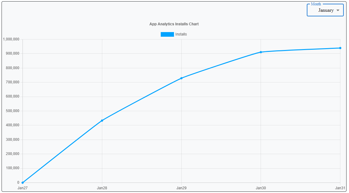 Daily App Install Trends