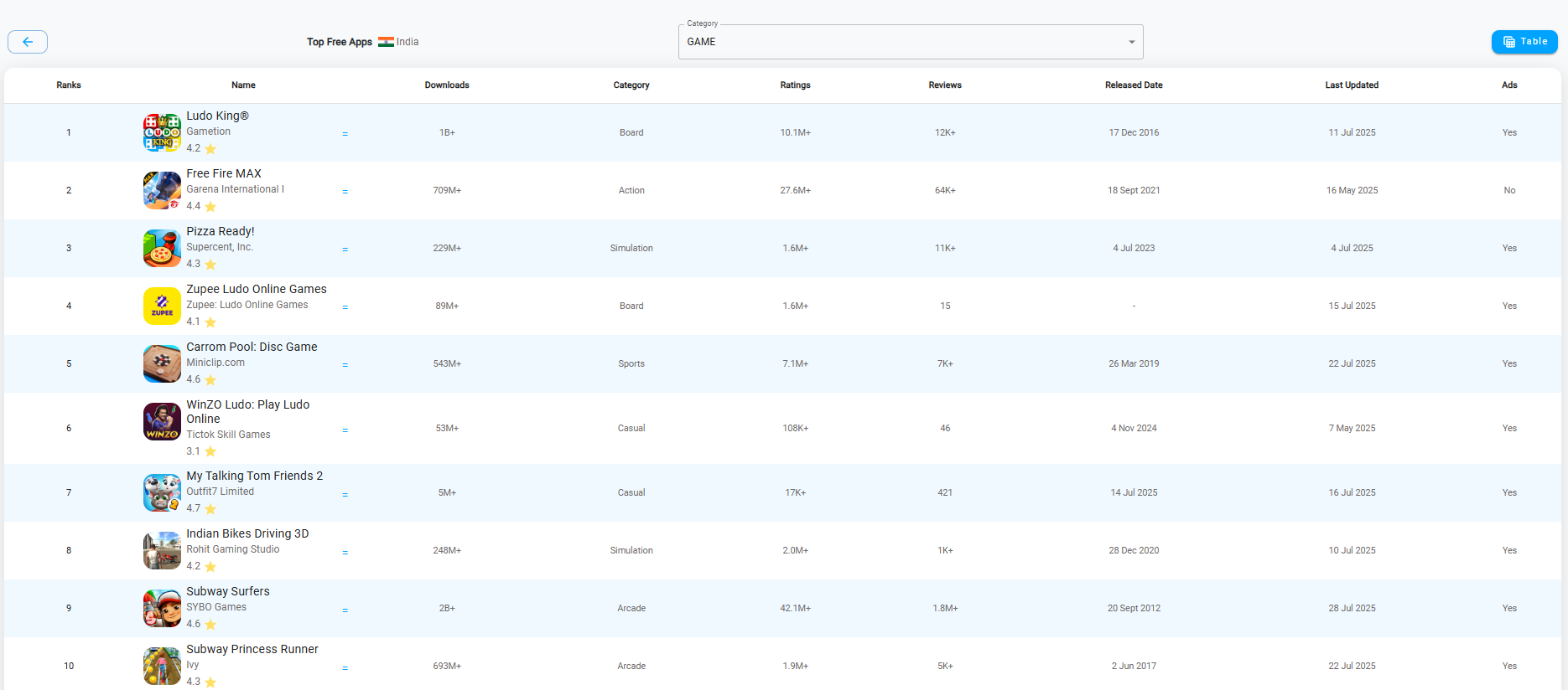 Top Ranked Apps/Games Country-wise